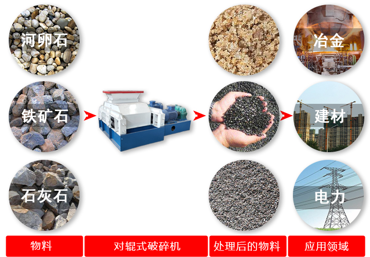對輥破碎機(jī)破碎原料、效果及應(yīng)用領(lǐng)域